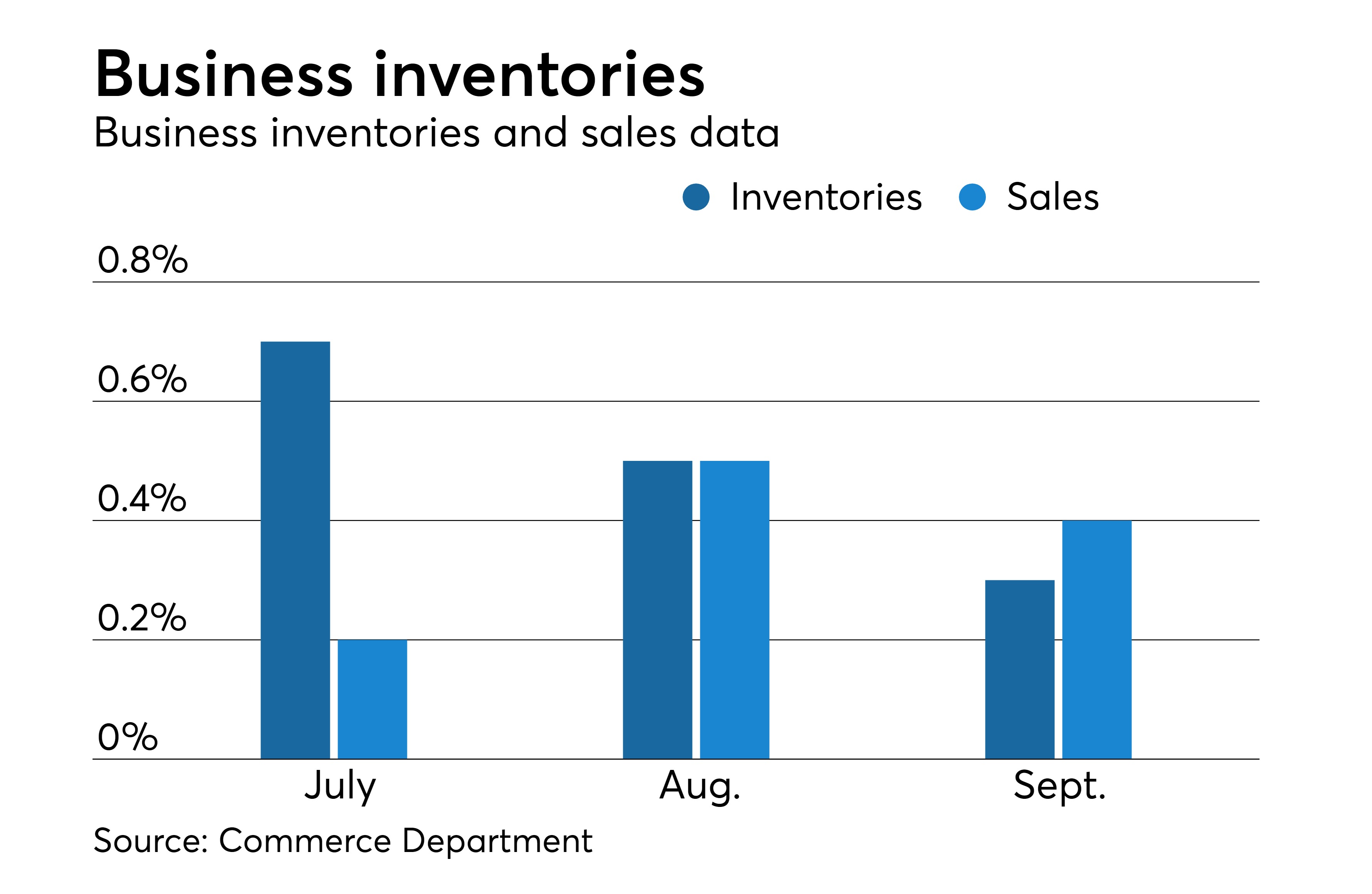 Business inventories and sales